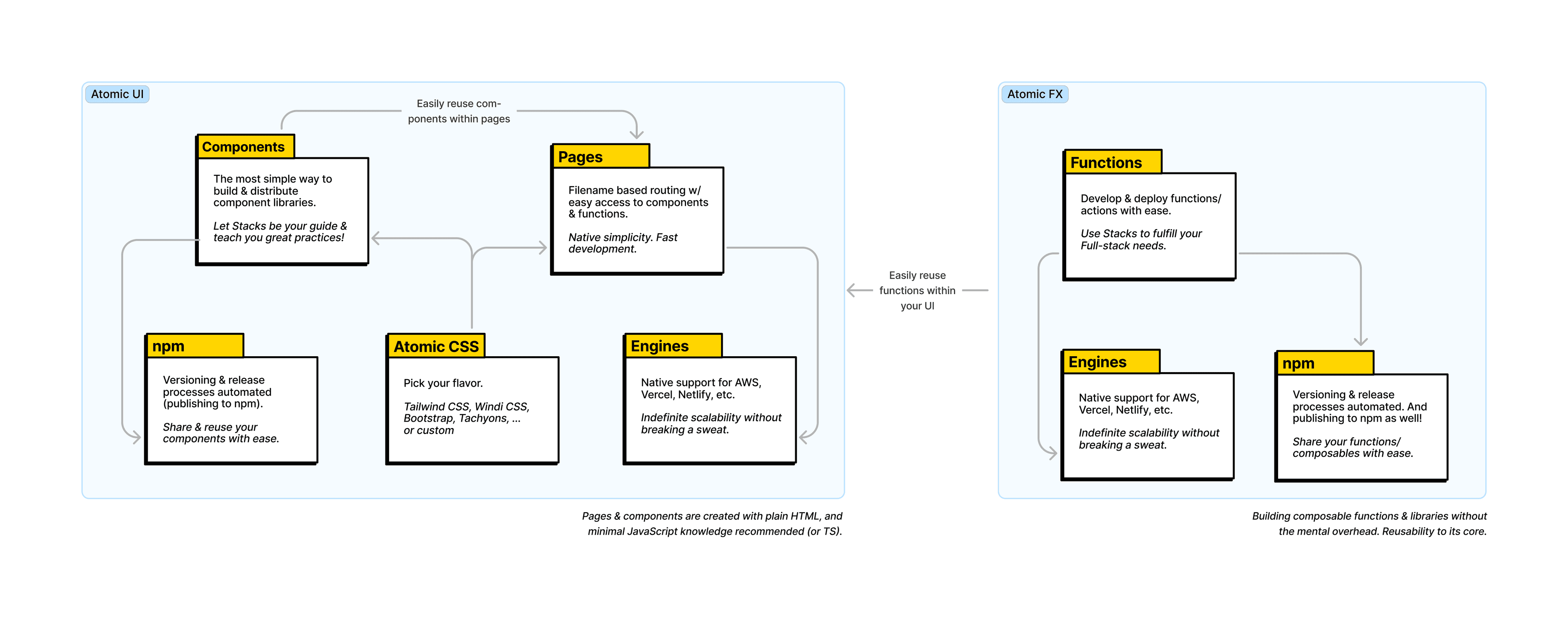 Illustration of Atomic UI & FX Design